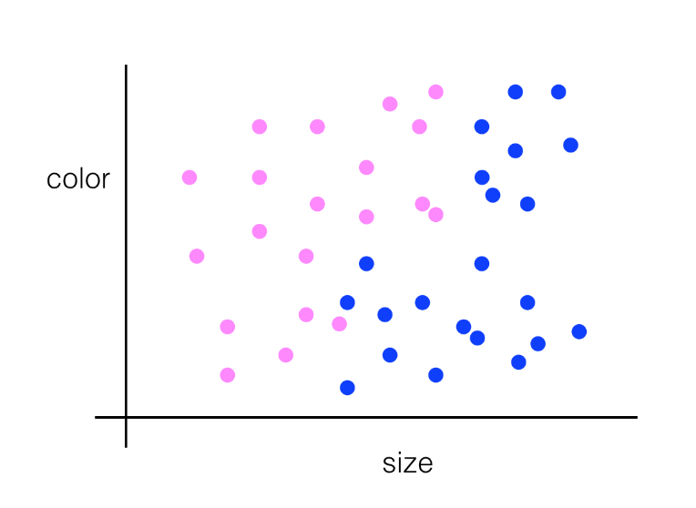 Pink and blue dots representing the size and color of bikes (pink) and cars (blue). The size is on the x-axis and the color on the left axis. Cars tend to be larger than bikes, but both come in a variety of colors.